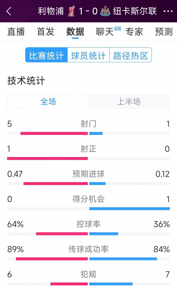 利物浦vs紐卡半場(chǎng)數(shù)據(jù)：射門(mén)5-1，射正1-0，得分機(jī)會(huì)0-1