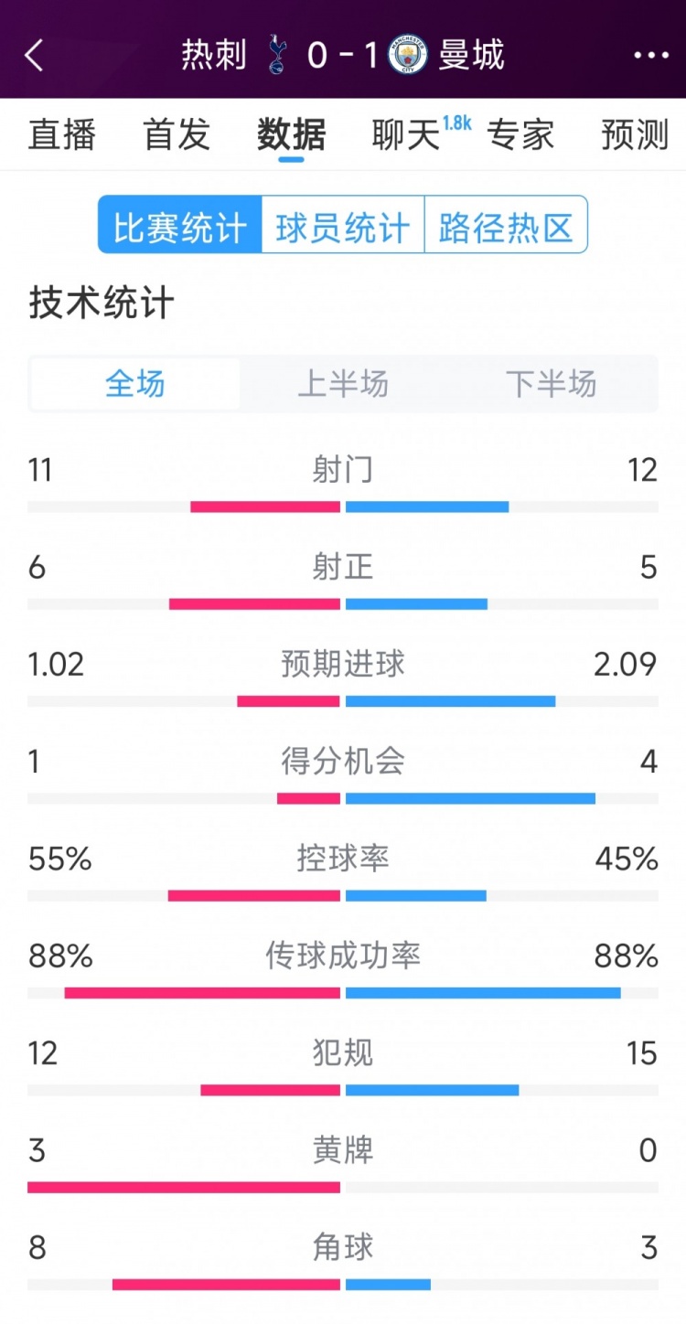 曼城1-0熱刺全場數(shù)據(jù)：射門12-11，射正5-6，得分機會4-2