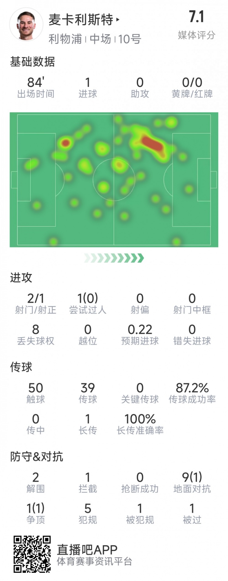 麥卡利斯特本場數(shù)據(jù)：1粒進球，2射1正，2次解圍