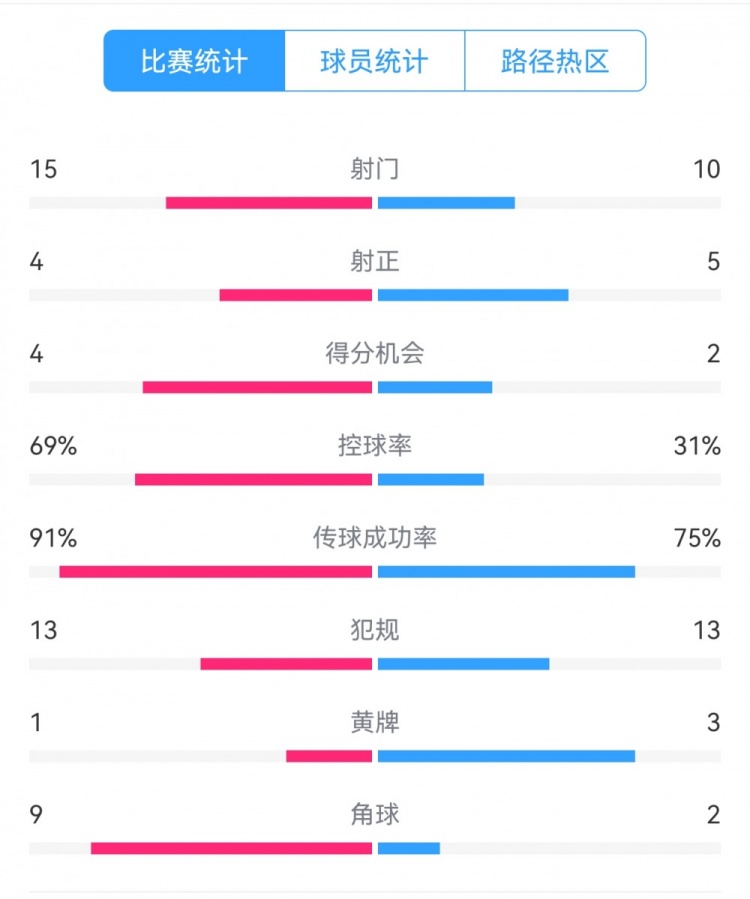點(diǎn)球告負(fù)！尤文恩波利數(shù)據(jù)：射門15-10，射正4-5，得分機(jī)會4-2