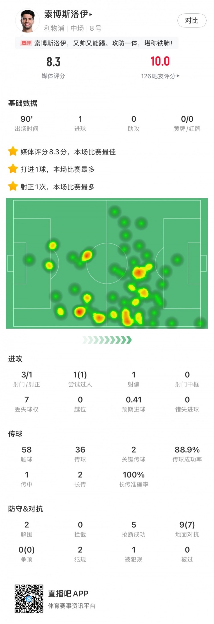 索博斯洛伊本場1粒進(jìn)球，2次關(guān)鍵傳球，5次搶斷，9次對抗贏7次