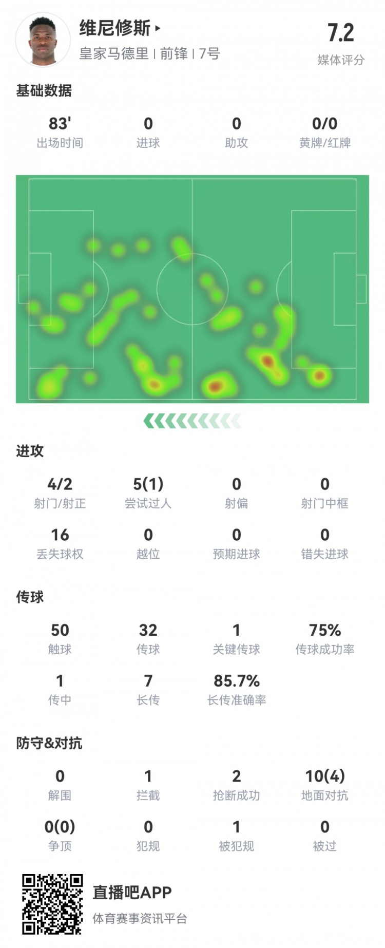 維尼修斯數(shù)據(jù)：4射2正1過(guò)人，1次關(guān)鍵傳球，6次成功長(zhǎng)傳，評(píng)分7.2