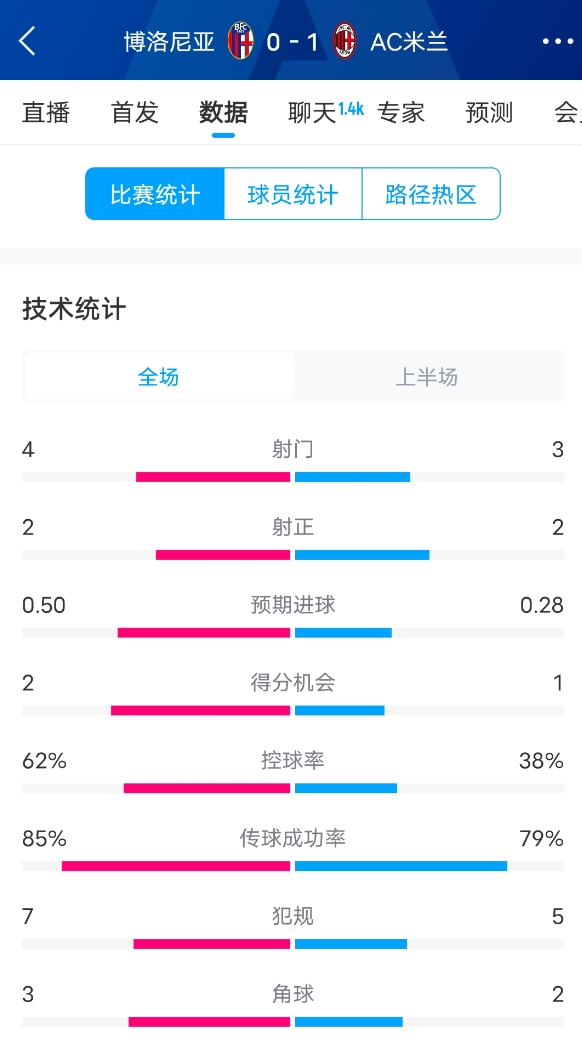 米蘭vs博洛尼亞半場數(shù)據(jù)：米蘭多項數(shù)據(jù)落后，射門3-4，射正2-2