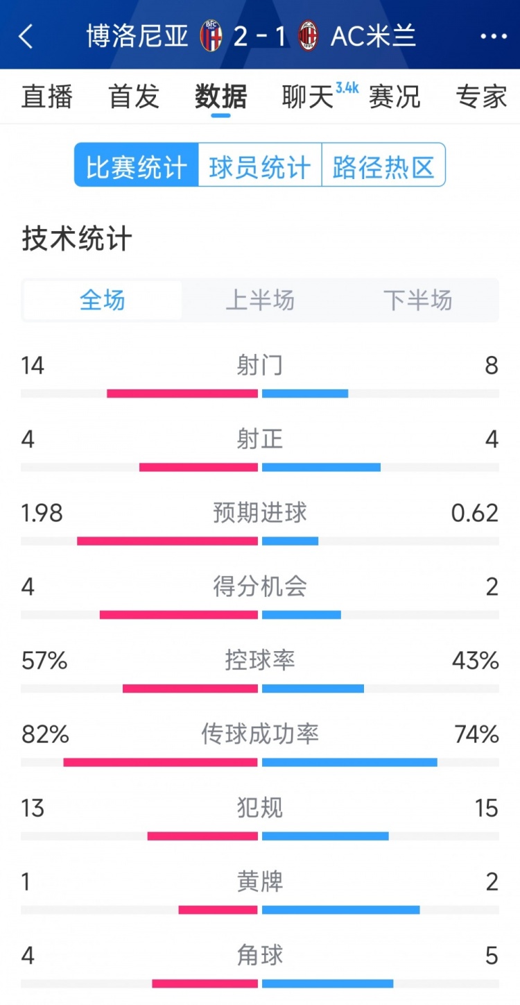 AC米蘭1-2博洛尼亞全場數(shù)據(jù)：射門8-14，射正4-4，得分機(jī)會2-4
