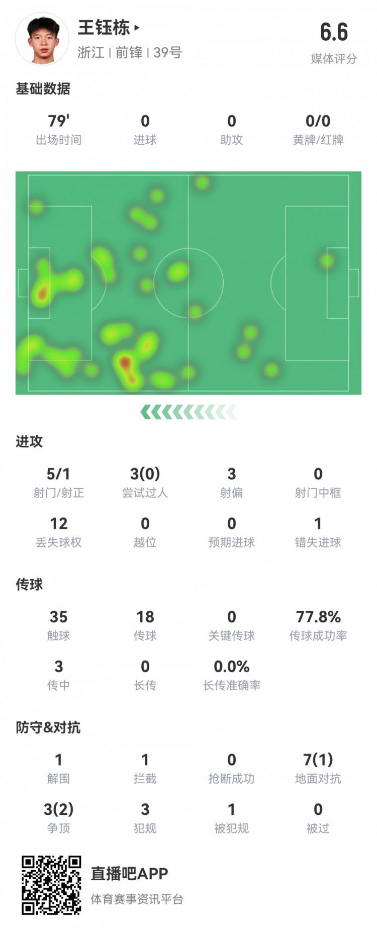 王鈺棟本場數(shù)據(jù)：首發(fā)79分鐘，5射1正，1次錯失進球，評分6.6