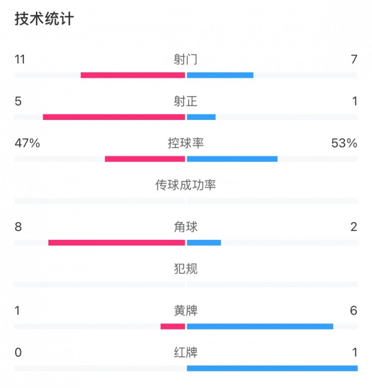 申花和國(guó)安各有20次犯規(guī)，黃牌數(shù)為1比6