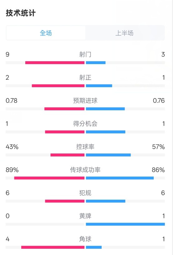 貝蒂斯半場1-1皇馬數(shù)據(jù)：射門9-3。射正2-1，控球率43%-57%