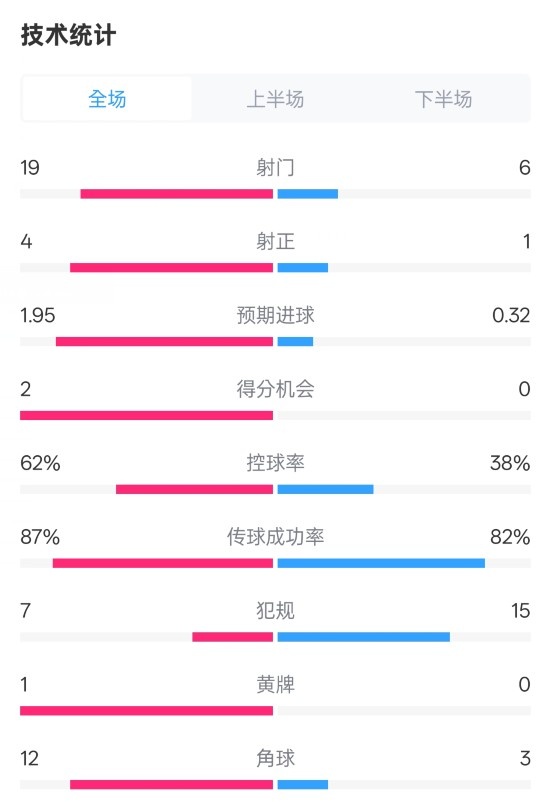 那不勒斯1-1國米數(shù)據(jù)：射門19-6，射正4-1，控球率62%-38%