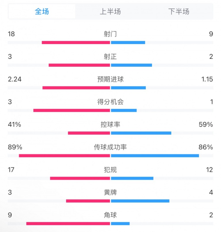 貝蒂斯2-1皇馬全場數(shù)據(jù)：射門18-9，射正3-2，得分機(jī)會(huì)3-1