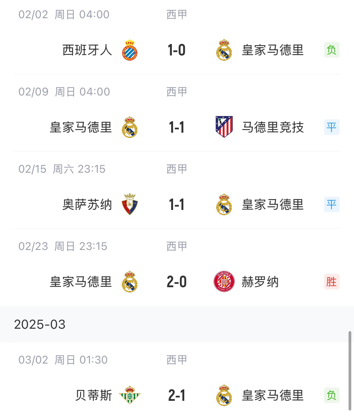 低迷！皇馬一度4分領(lǐng)跑西甲，如今五輪僅1勝&先賽與巴薩同分