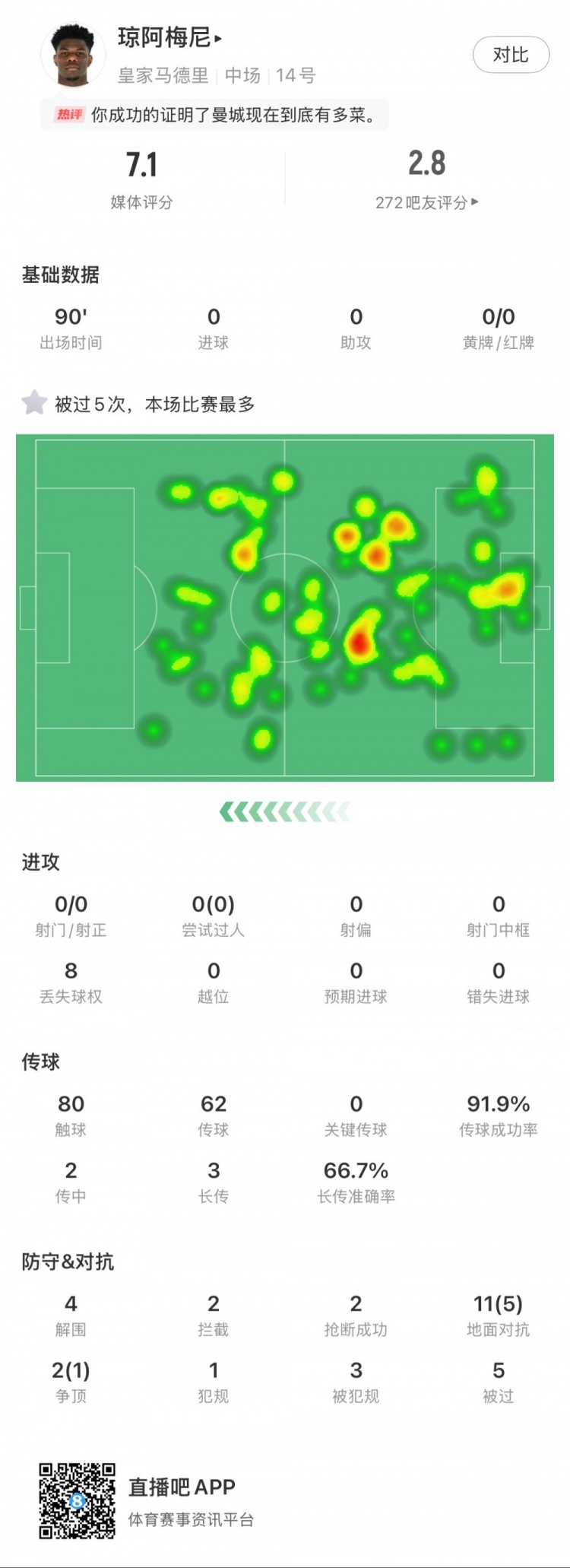 瓊阿梅尼本場數(shù)據(jù)：5次被過全場最多，4次解圍，2次搶斷