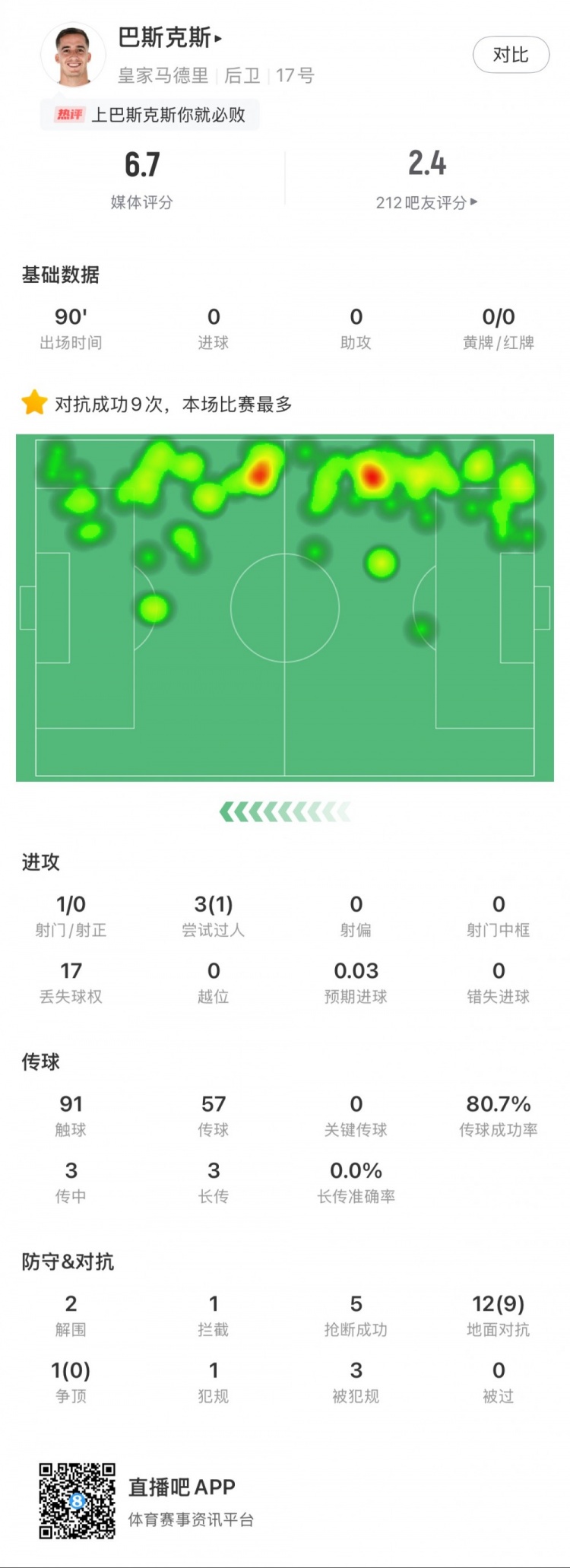 巴斯克斯本場數(shù)據(jù)：9次贏得對抗全場最多，5次搶斷，2次解圍