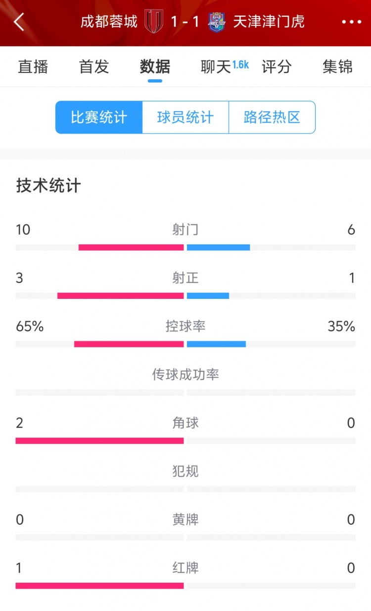 蓉城vs津門(mén)虎半場(chǎng)數(shù)據(jù)：射門(mén)數(shù)10-6&射正3-1，蓉城控球率65%
