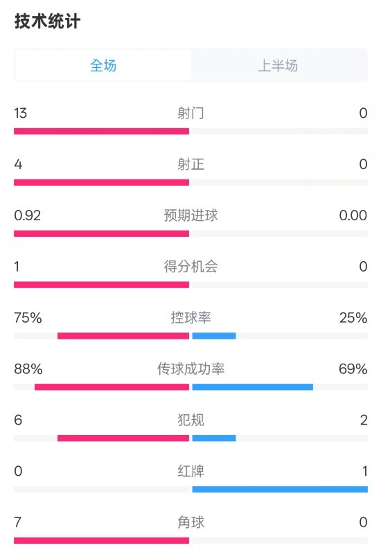 巴薩半場2-0皇社數(shù)據(jù)：射門13-0，射正4-0，控球75%-25%，紅牌0-1
