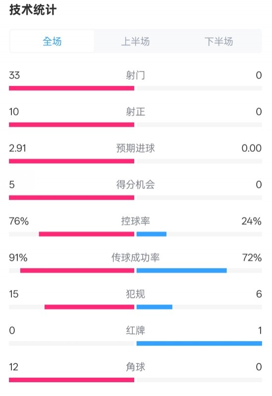 全面壓制！巴薩4-0皇社數(shù)據(jù)：射門33-0，射正10-0，控球率76%-24%