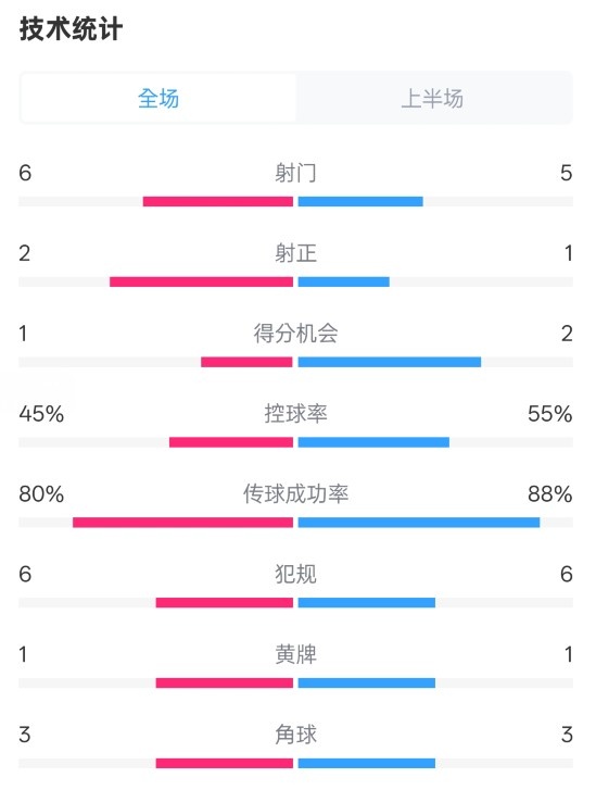 曼聯(lián)半場0-1富勒姆數(shù)據：射門6-5，射正2-1，控球率45%-55%