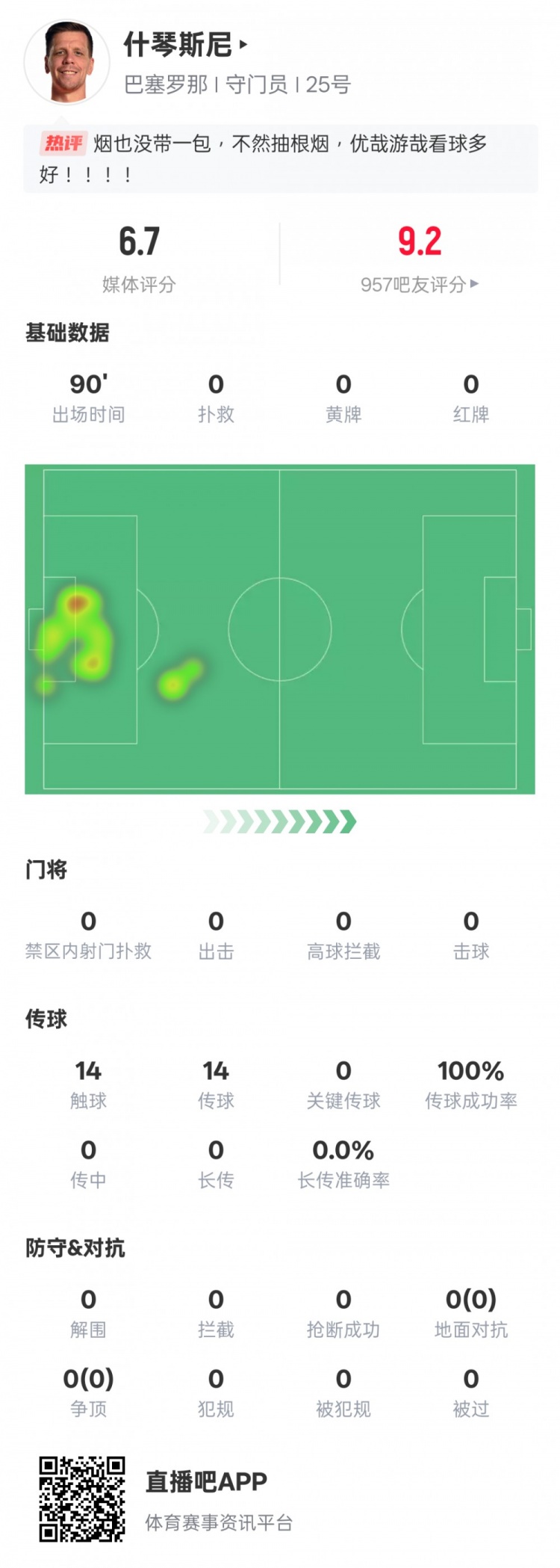 沒啥可做的！什琴斯尼本場：0失球0撲救傳球成功率100%，評分6.7