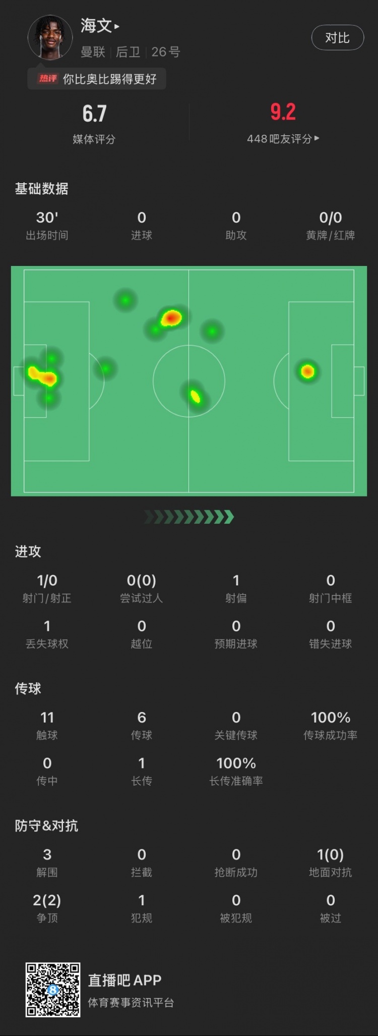 18歲海文曼聯(lián)首秀數(shù)據(jù)：出場30分鐘貢獻(xiàn)3解圍，2次爭頂全部成功