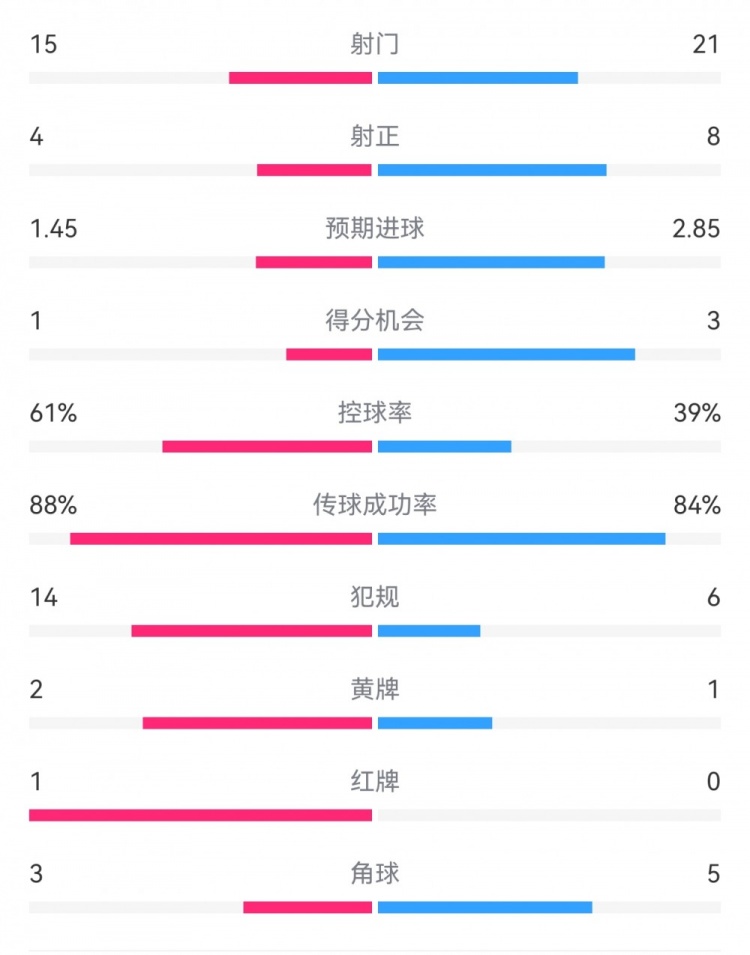 米蘭1-2拉齊奧數(shù)據(jù)：射門15-21，射正4-8，得分機(jī)會(huì)1-3，犯規(guī)14-6