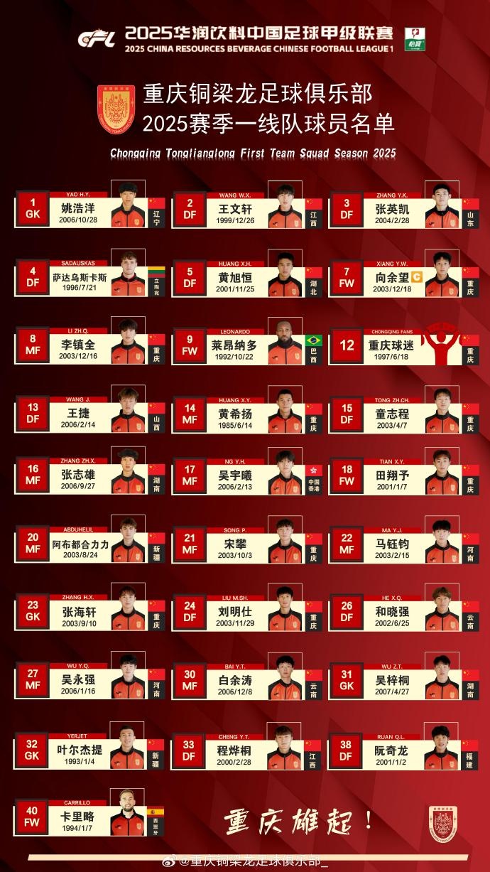 重慶銅梁龍2025賽季一線隊名單：平均23.7歲，重慶球員占比29.6%