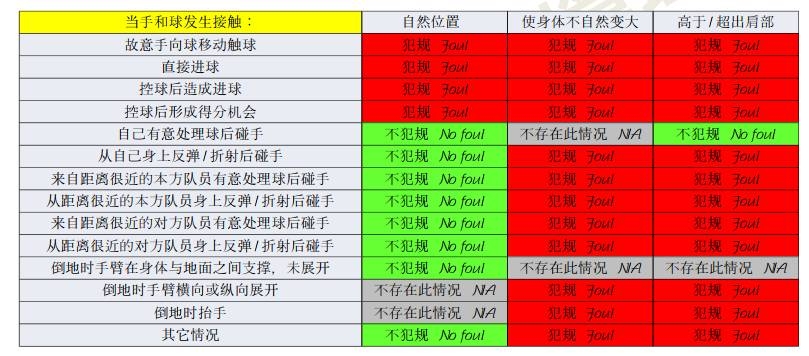 橫濱手球該不該判點(diǎn)？打到手是不爭(zhēng)事實(shí)，需看是否處于自然位置