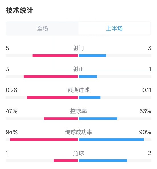 皇馬半場(chǎng)1-1馬競(jìng)數(shù)據(jù)：射門(mén)5-3，射正3-1，控球率47%-53%