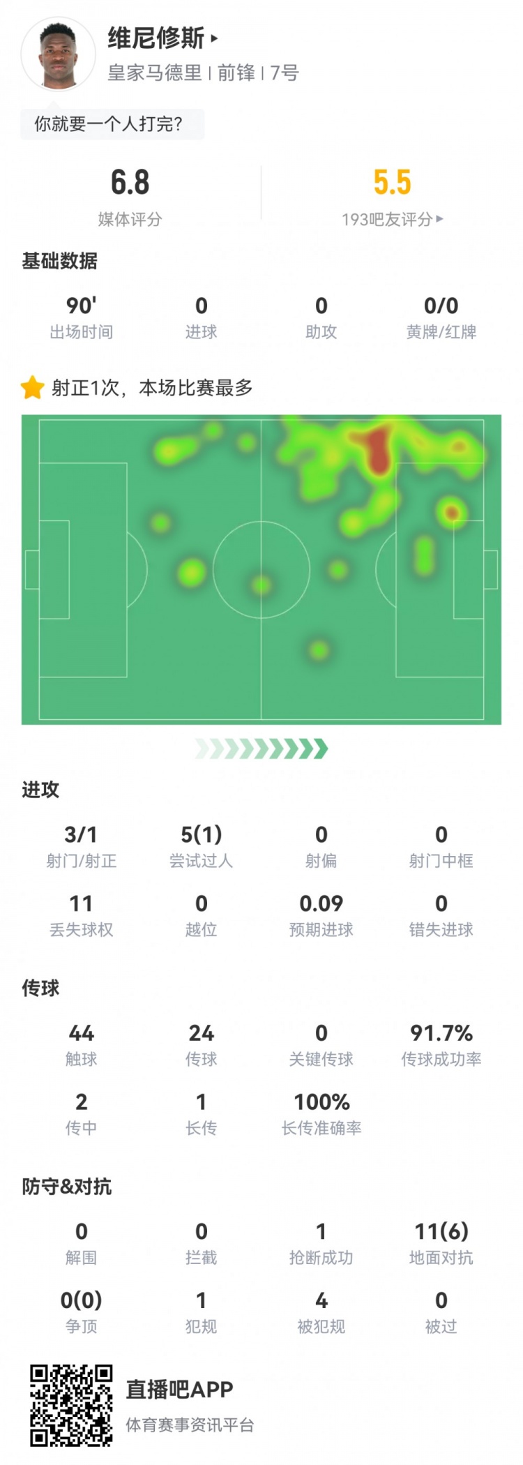 維尼修斯數據：3射1正1過人，4次被犯規(guī)，11次丟失球權，評分6.8