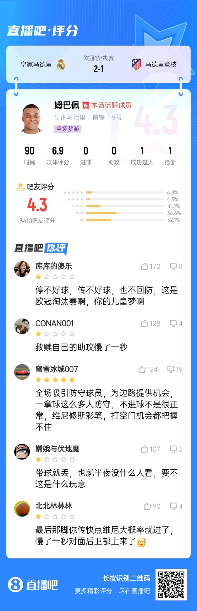 全場夢游！吧友給姆巴佩打4.3分：救贖助攻慢一秒 傳不好球不回防