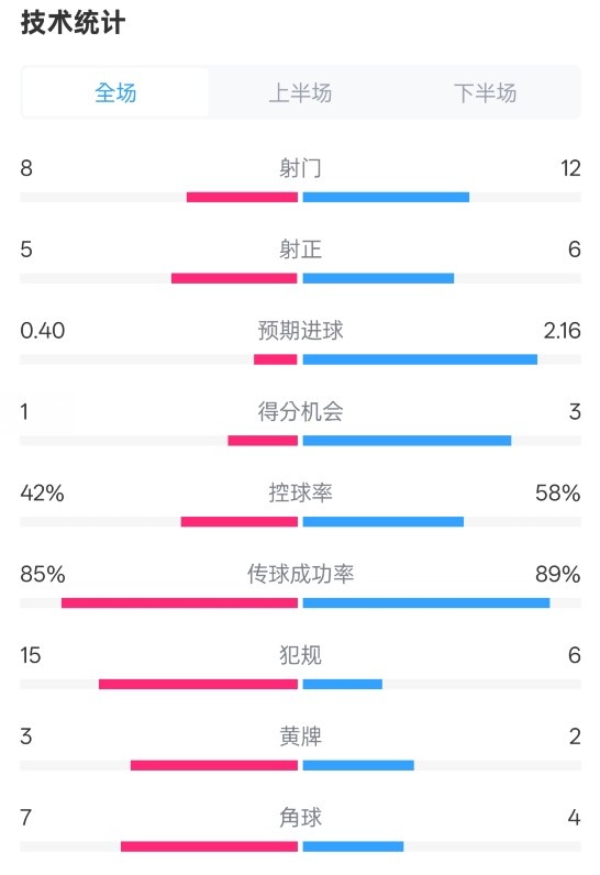費耶諾德0-2國米數(shù)據(jù)：射門8-12，射正5-6，控球率42%-58%