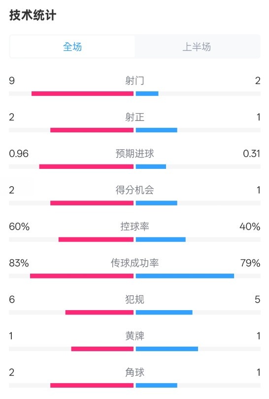 拜仁半場1-0藥廠數(shù)據(jù)：射門9-2，射正2-1，控球率60%-40%