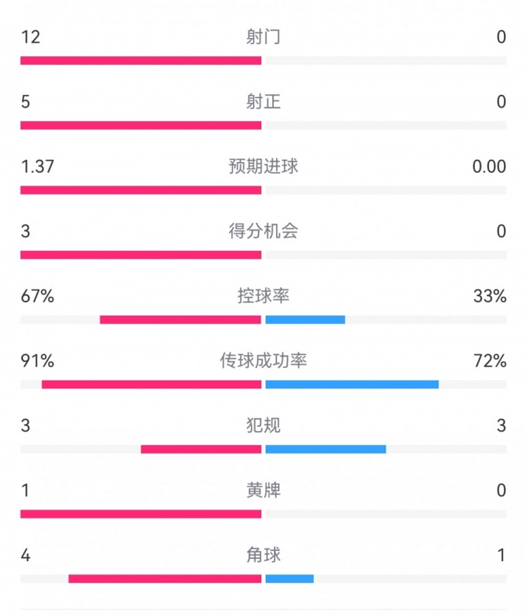 攻防戰(zhàn)！巴黎0-0利物浦半場：巴黎12射5正3次得分機會，紅軍0射門