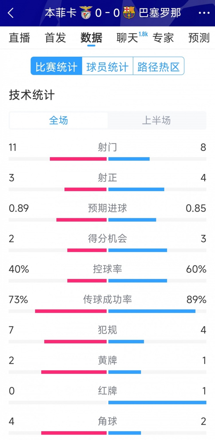 十人作戰(zhàn)，巴薩vs本菲卡半場數(shù)據(jù)：射門8-11，射正4-3
