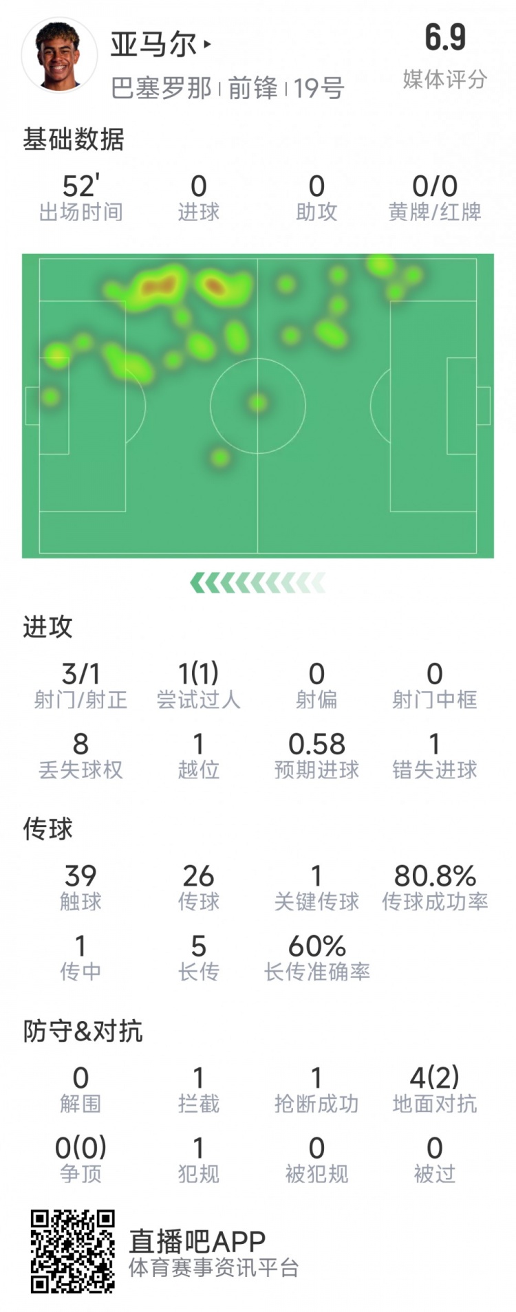 亞馬爾本場(chǎng)數(shù)據(jù)：3射1正，1次過(guò)人，1次錯(cuò)失良機(jī)，評(píng)分6.9分