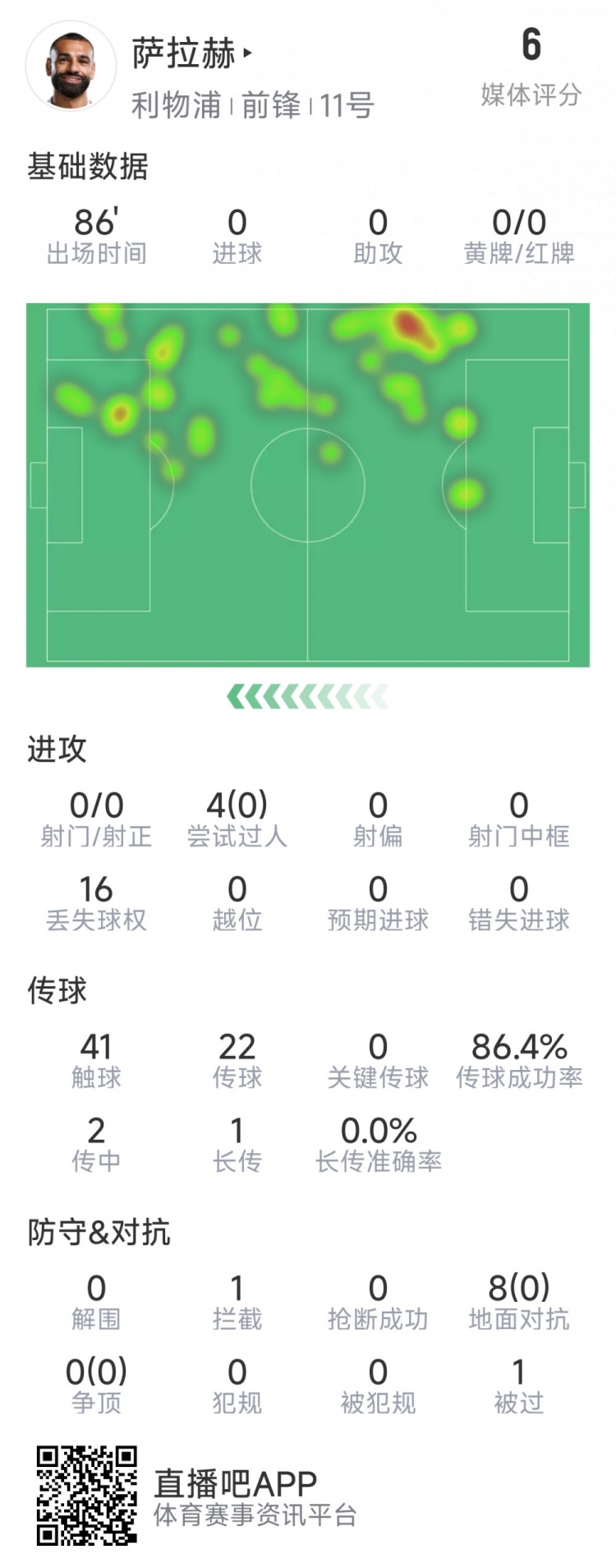 薩拉赫本場數(shù)據(jù)：射門&關(guān)鍵傳球多項掛零，8次對抗無一次成功