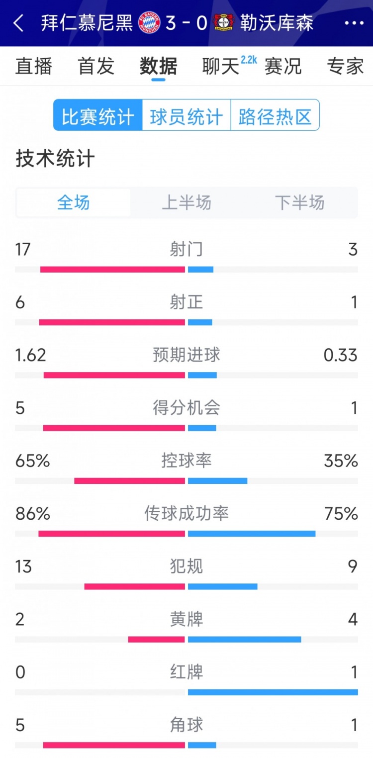 碾壓！拜仁3-0勒沃庫森全場(chǎng)數(shù)據(jù)：射門17-3，射正6-1