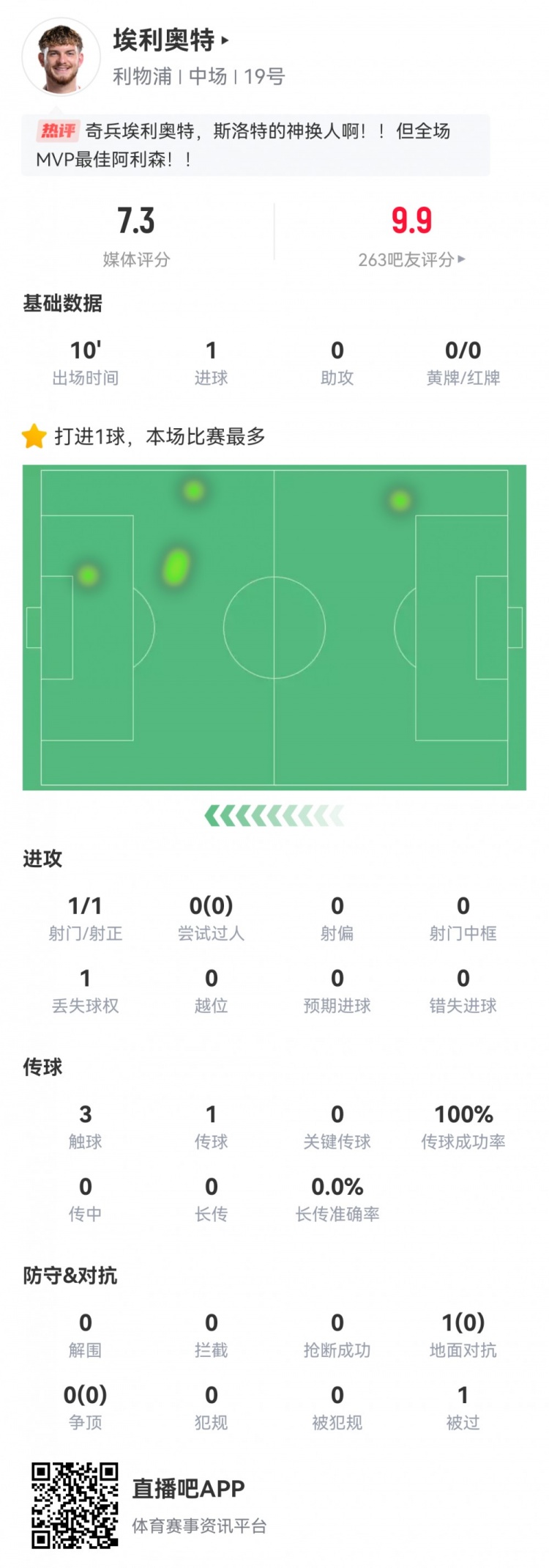神兵天降！埃利奧特?cái)?shù)據(jù)：替補(bǔ)10分鐘，首次觸球即絕殺，評(píng)分7.3
