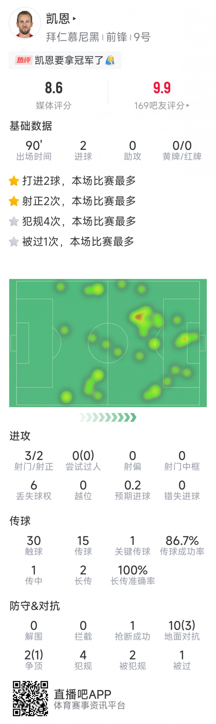 凱恩本場數(shù)據(jù)：梅開二度，3射2正，1次關鍵傳球，評分8.6分