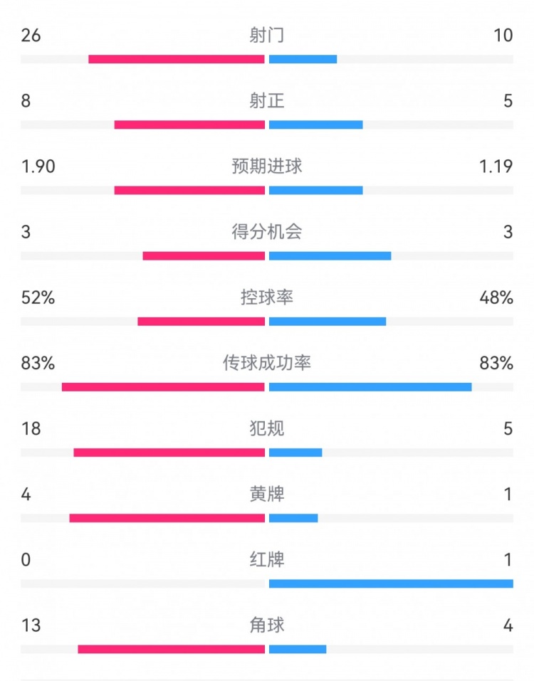 十人巴薩1-0本菲卡：射門10-26，射正5-8，犯規(guī)5-18，角球4-13