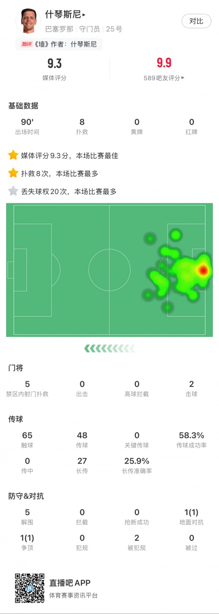 什琴斯尼本場數(shù)據(jù)：8次撲救，5次解圍，2次擊球