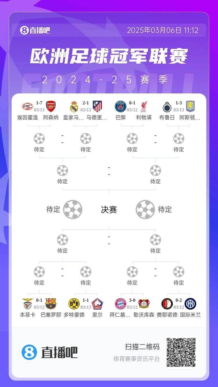 三英戰(zhàn)馬德里？英超3隊首回合全勝，槍手已穩(wěn)&維拉紅軍占先機(jī)
