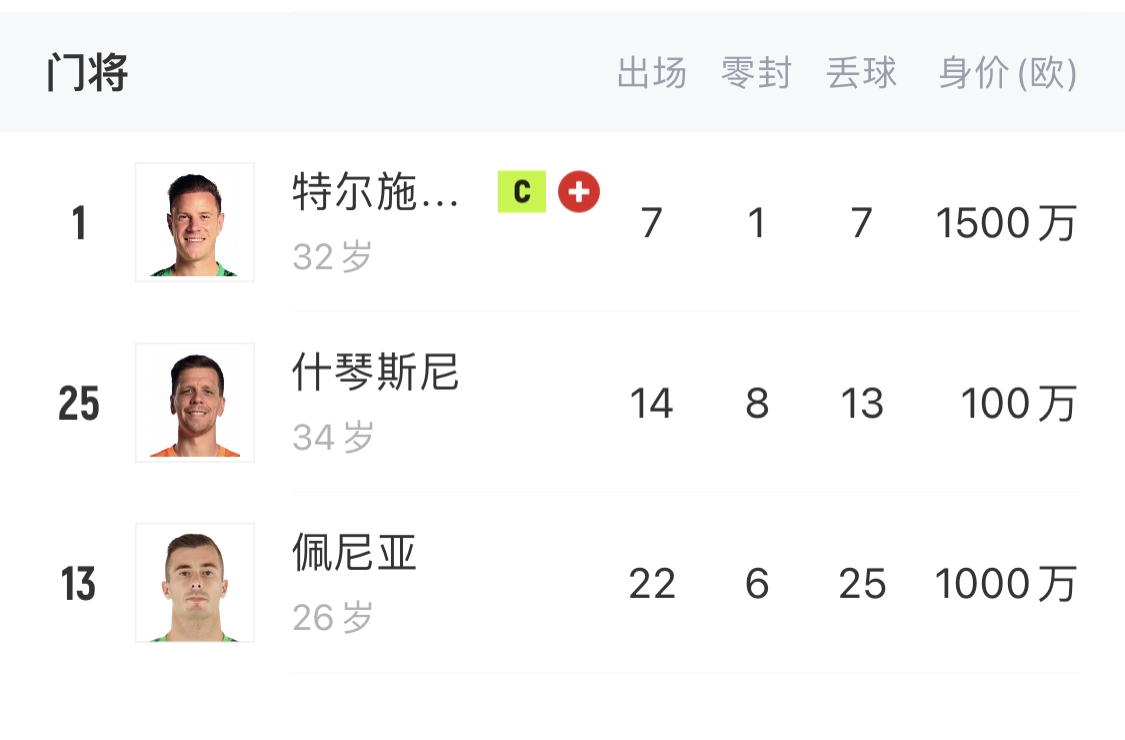 如何抉擇？一門特獅32歲，佩尼亞26歲，34歲什琴斯尼合同6月到期