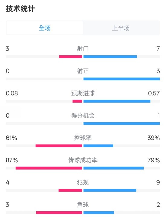 皇社半場0-0曼聯(lián)數據：射門3-7，射正0-3，控球率61%-39%