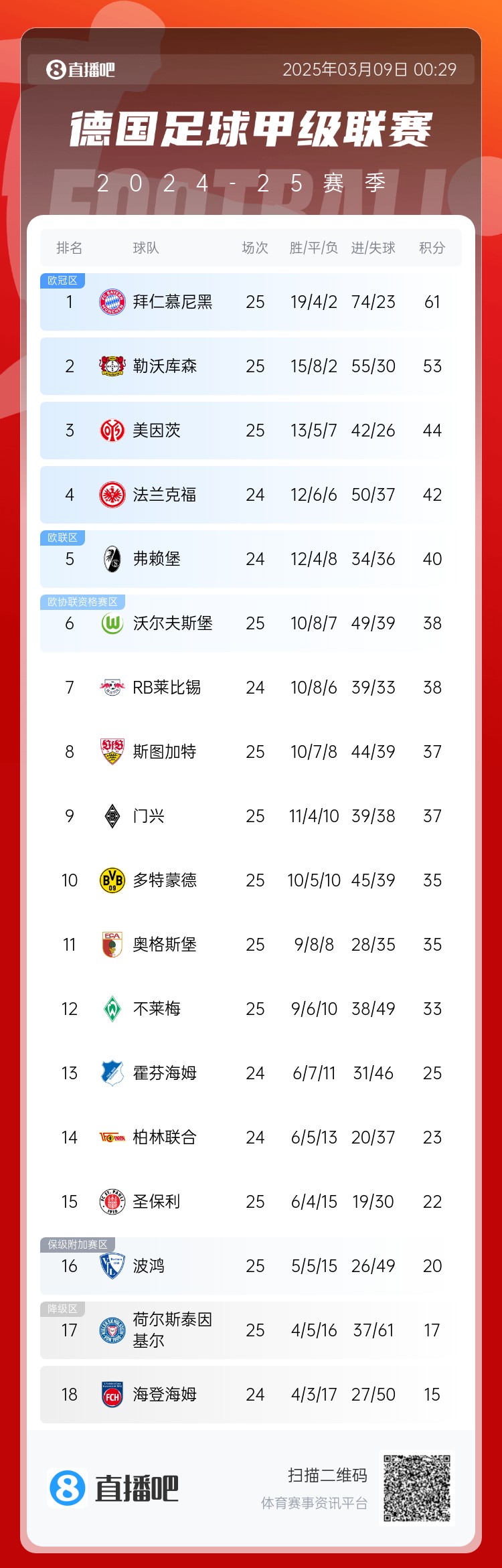 集體翻車！德甲積分榜：拜仁仍居榜首，藥廠落后8分第2，多特第10