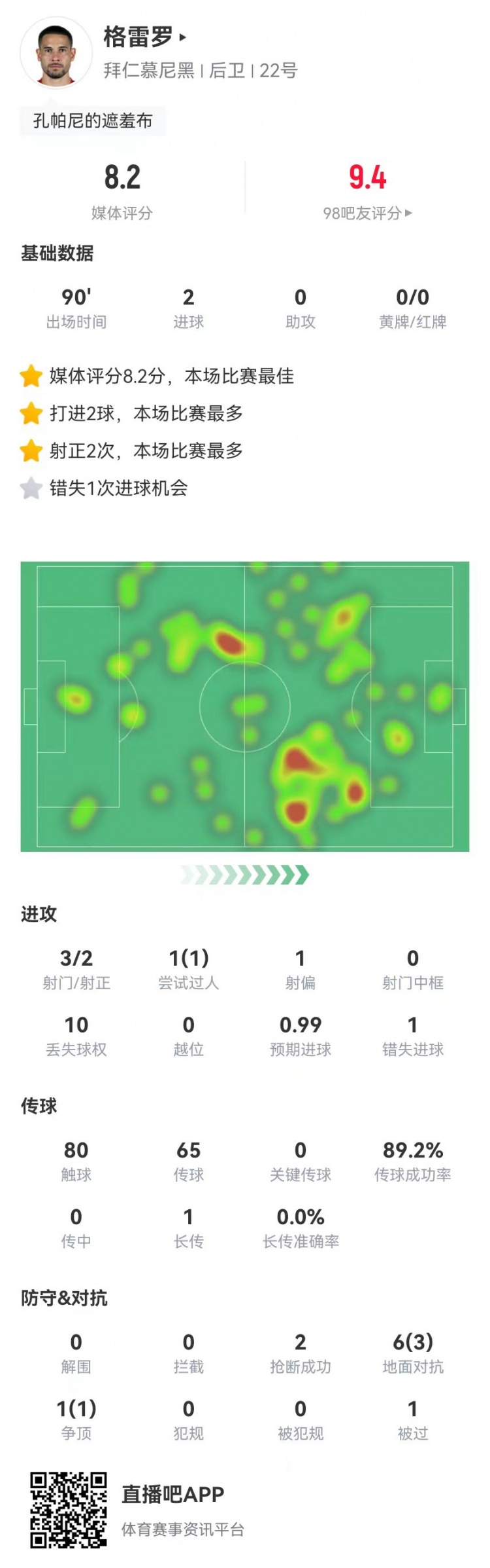 格雷羅本場3射2正進(jìn)2球+1失良機(jī) 7對抗4成功，8.2分全場最高