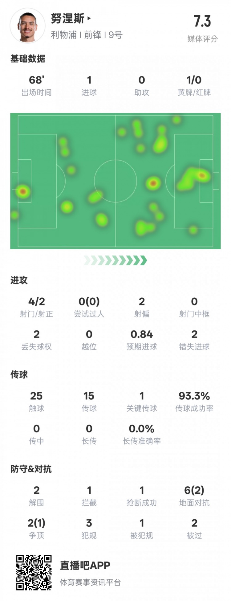 努涅斯本場數(shù)據(jù)：1進(jìn)球1關(guān)鍵傳球2錯(cuò)失進(jìn)球機(jī)會(huì)，評分7.3