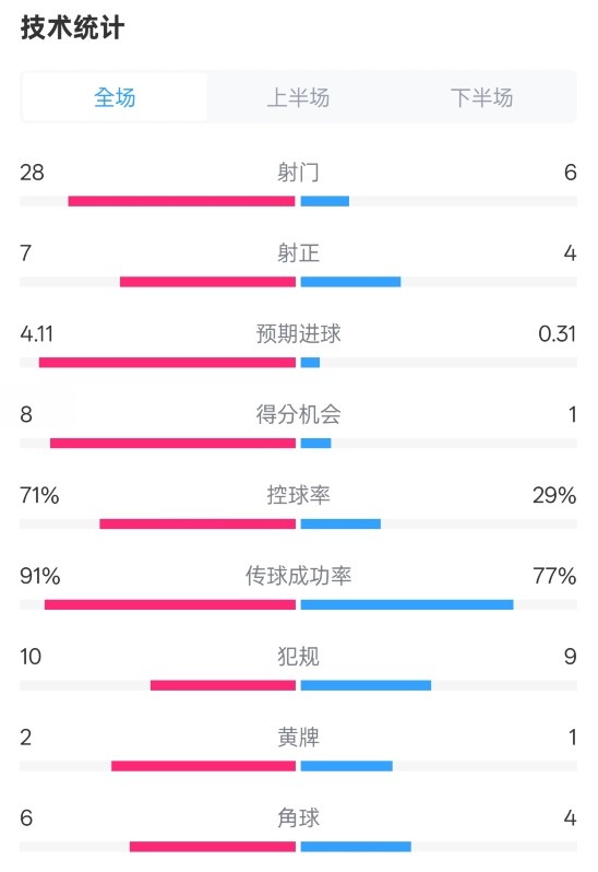 利物浦3-1南安普頓數(shù)據(jù)：射門28-6，射正7-4，控球率71%-29%