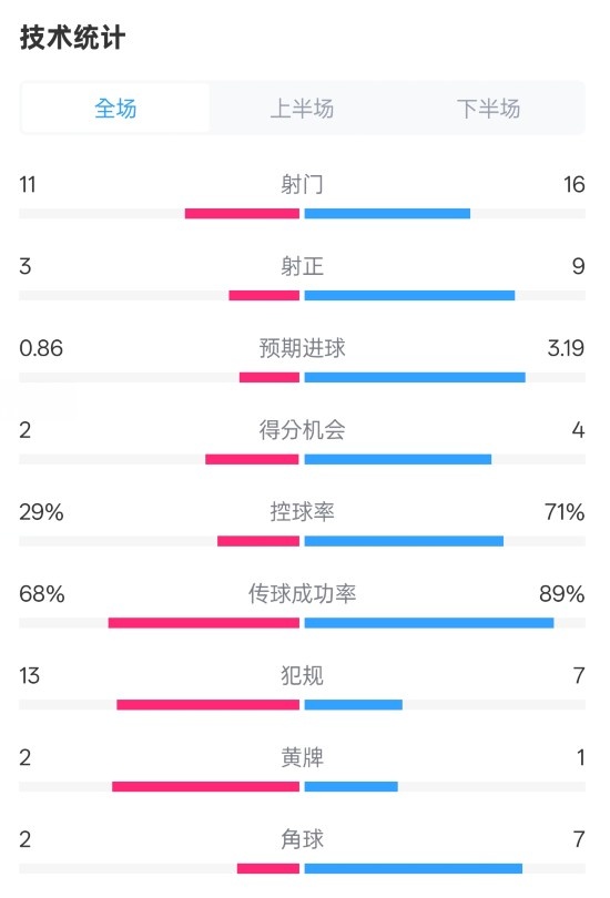 萊切2-3米蘭全場數(shù)據(jù)：射門11-16，射正3-9，控球率29%-71%
