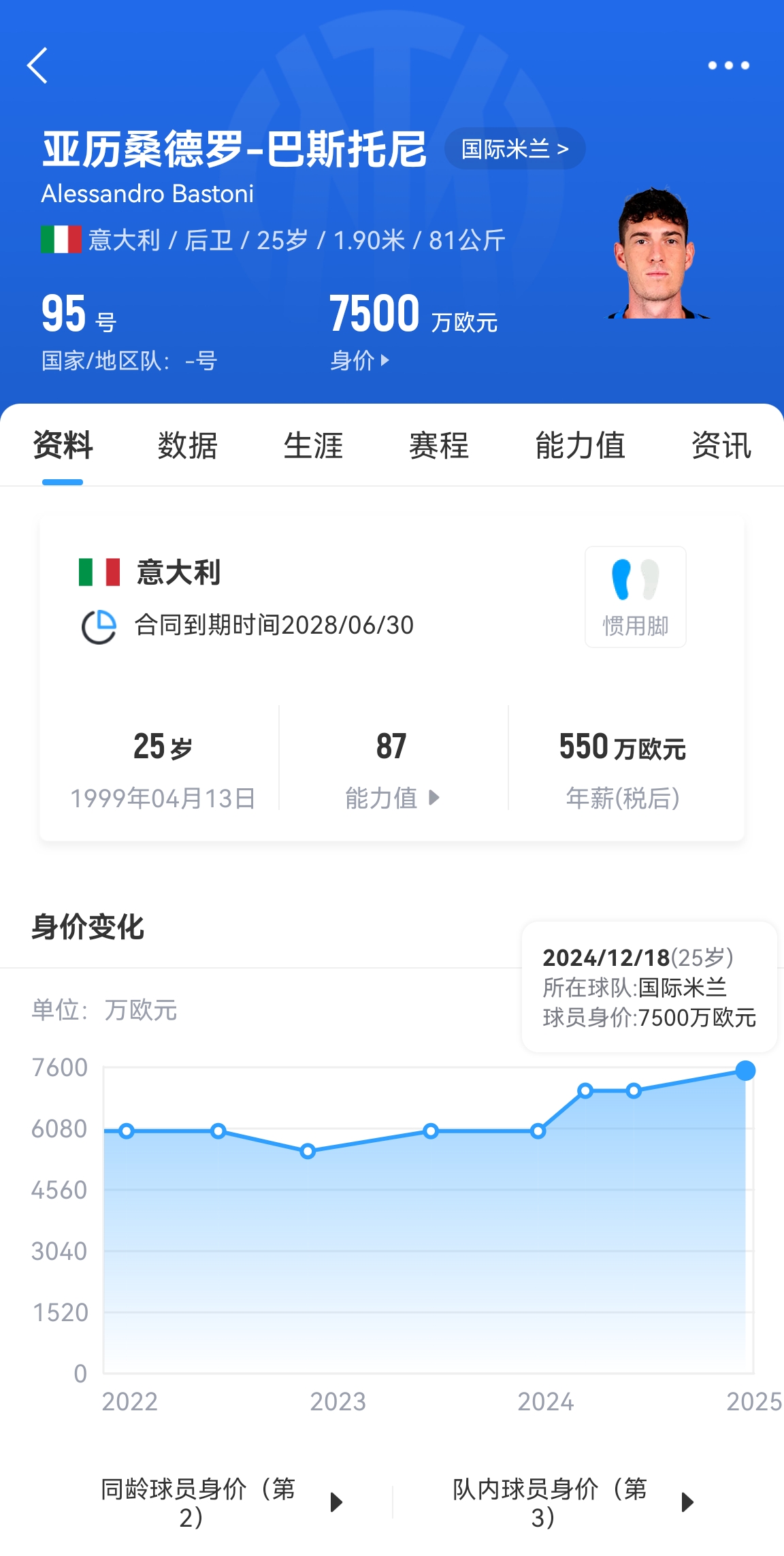 25歲身價(jià)7500萬(wàn)！巴斯托尼83分鐘人球分過(guò)奔襲策動(dòng)，圖拉姆失空門
