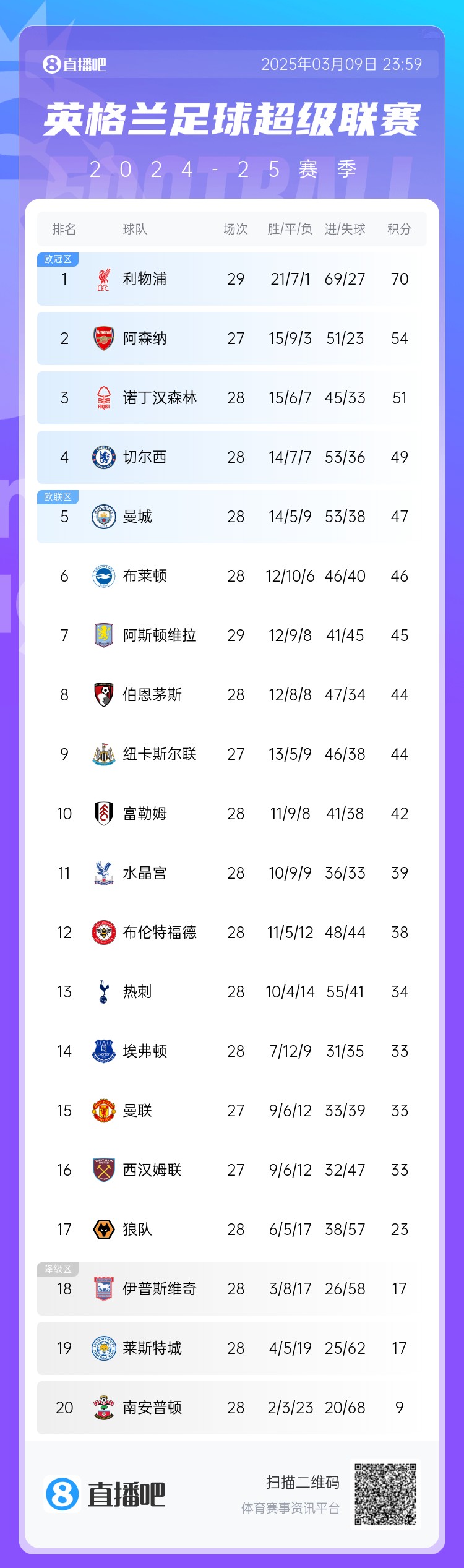 英超積分榜：藍軍反超曼城升第4，槍手距紅軍16分，熱刺仍第13