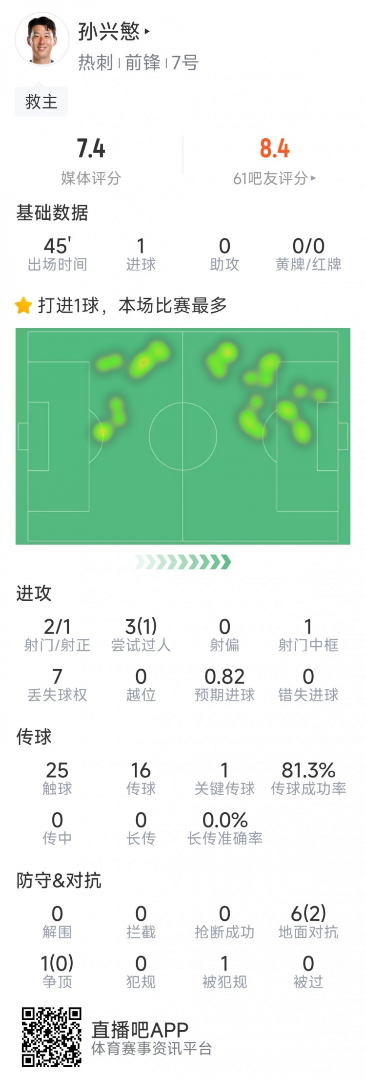 孫興慜本場數(shù)據(jù)：替補登場點射扳平，3射1正，1次中框，1關(guān)鍵傳球
